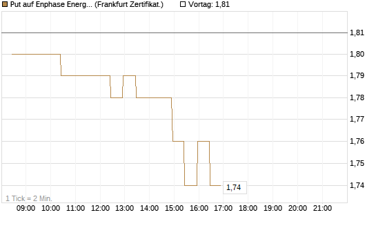 Put auf Enphase Energy [BNP Paribas Emissions- und Handelsges.] Chart