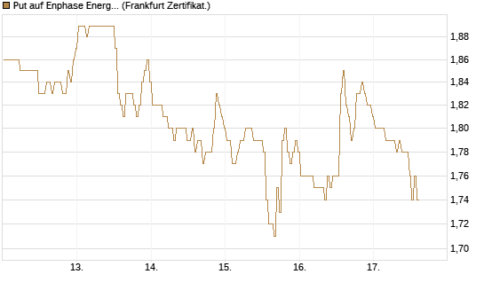 Put auf Enphase Energy [BNP Paribas Emissions- und Handelsges.] Chart