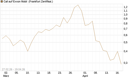 Call auf Exxon Mobil [BNP Paribas Emissions- und Handelsges.] Chart