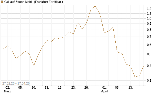Call auf Exxon Mobil [BNP Paribas Emissions- und Handelsges.] Chart
