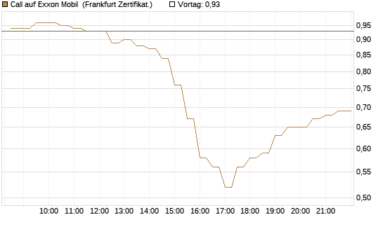 Call auf Exxon Mobil [BNP Paribas Emissions- und Handelsges.] Chart