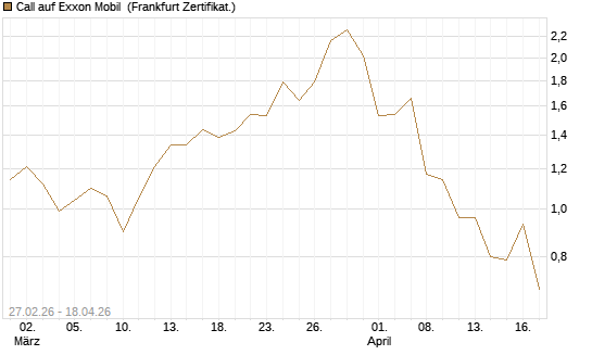 Call auf Exxon Mobil [BNP Paribas Emissions- und Handelsges.] Chart