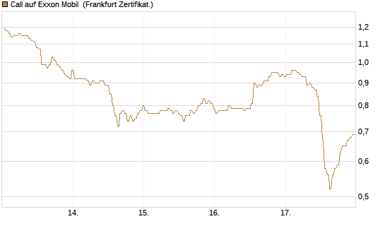 Call auf Exxon Mobil [BNP Paribas Emissions- und Handelsges.] Chart