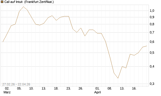 Call auf Intuit [BNP Paribas Emissions- und Handelsges.] Chart