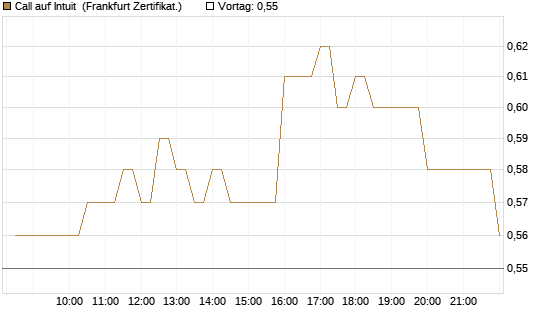 Call auf Intuit [BNP Paribas Emissions- und Handelsges.] Chart