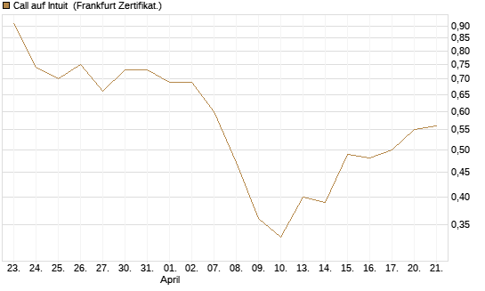 Call auf Intuit [BNP Paribas Emissions- und Handelsges.] Chart