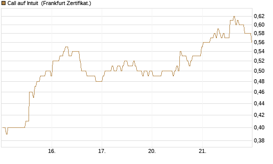 Call auf Intuit [BNP Paribas Emissions- und Handelsges.] Chart