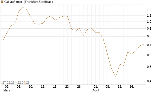 Call auf Intuit [BNP Paribas Emissions- und Handelsges.] Chart