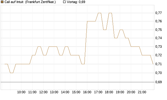 Call auf Intuit [BNP Paribas Emissions- und Handelsges.] Chart