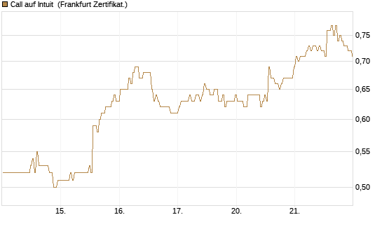 Call auf Intuit [BNP Paribas Emissions- und Handelsges.] Chart