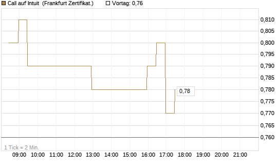 Call auf Intuit [BNP Paribas Emissions- und Handelsges.] Chart