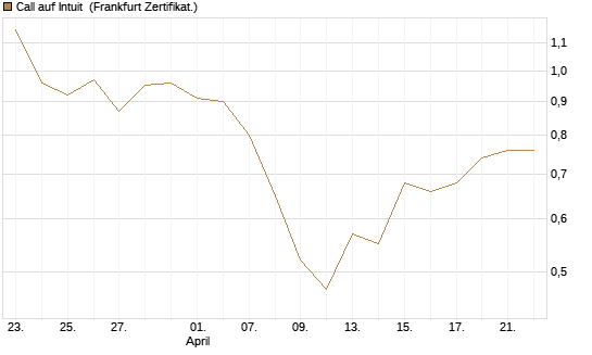 Call auf Intuit [BNP Paribas Emissions- und Handelsges.] Chart