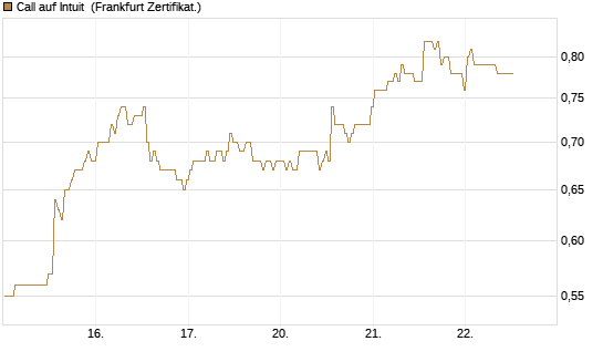 Call auf Intuit [BNP Paribas Emissions- und Handelsges.] Chart