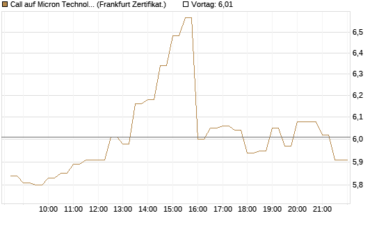 Call auf Micron Technology [BNP Paribas Emissions- und Handelsges.] Chart