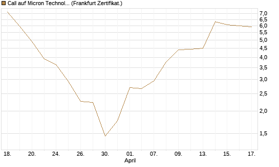 Call auf Micron Technology [BNP Paribas Emissions- und Handelsges.] Chart