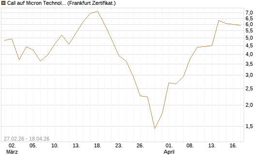 Call auf Micron Technology [BNP Paribas Emissions- und Handelsges.] Chart