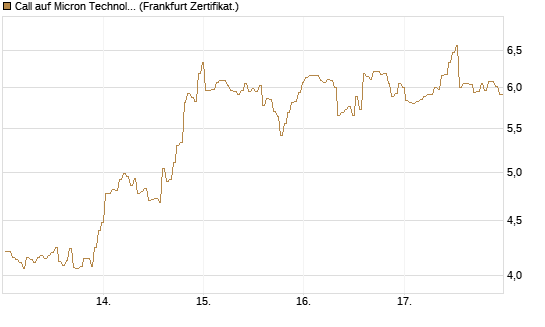 Call auf Micron Technology [BNP Paribas Emissions- und Handelsges.] Chart