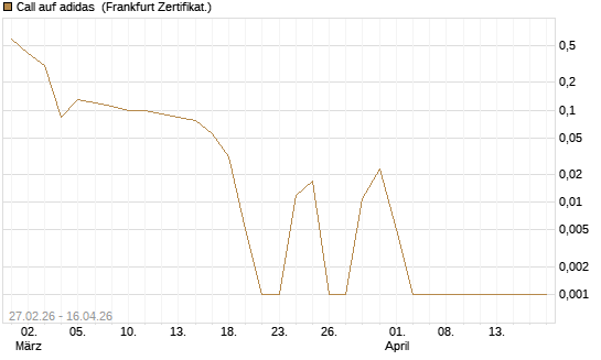 Call auf adidas [BNP Paribas Emissions- und Handelsges.] Chart