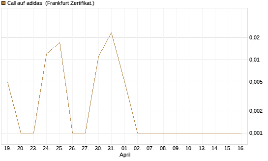 Call auf adidas [BNP Paribas Emissions- und Handelsges.] Chart