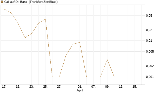 Call auf Dt. Bank [BNP Paribas Emissions- und Handelsges.] Chart