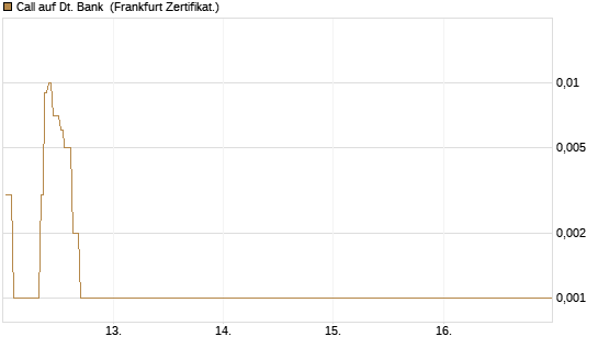 Call auf Dt. Bank [BNP Paribas Emissions- und Handelsges.] Chart