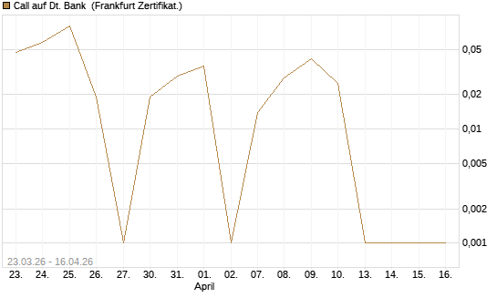 Call auf Dt. Bank [BNP Paribas Emissions- und Handelsges.] Chart