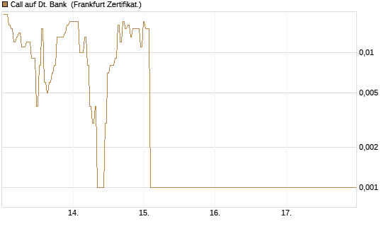 Call auf Dt. Bank [BNP Paribas Emissions- und Handelsges.] Chart