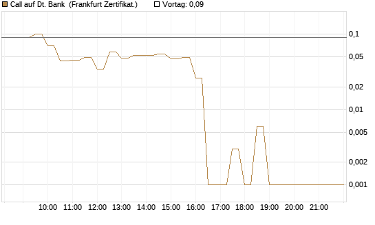 Call auf Dt. Bank [BNP Paribas Emissions- und Handelsges.] Chart