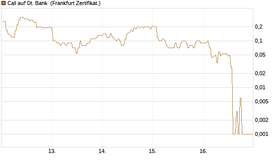 Call auf Dt. Bank [BNP Paribas Emissions- und Handelsges.] Chart