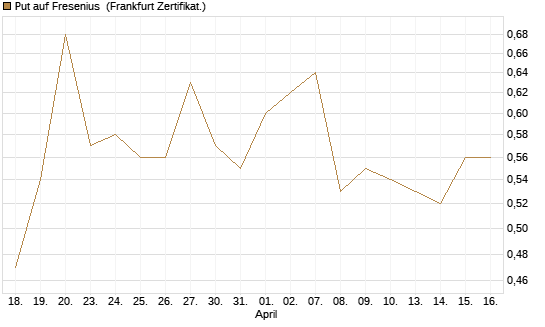 Put auf Fresenius [BNP Paribas Emissions- und Handelsges.] Chart