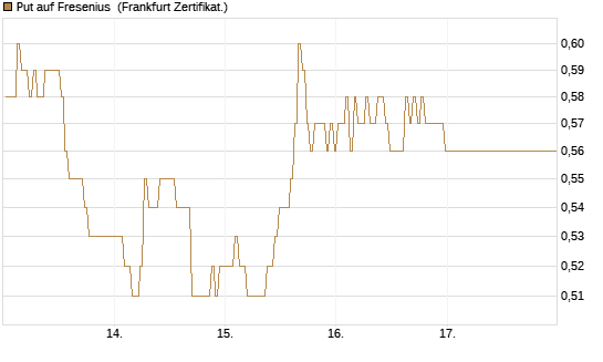 Put auf Fresenius [BNP Paribas Emissions- und Handelsges.] Chart