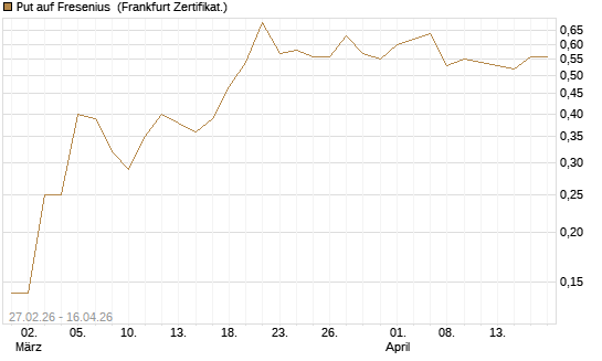 Put auf Fresenius [BNP Paribas Emissions- und Handelsges.] Chart