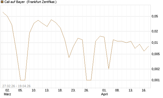 Call auf Bayer [BNP Paribas Emissions- und Handelsges.] Chart