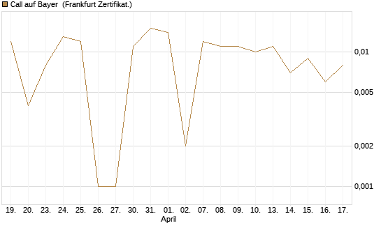 Call auf Bayer [BNP Paribas Emissions- und Handelsges.] Chart