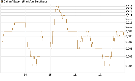 Call auf Bayer [BNP Paribas Emissions- und Handelsges.] Chart