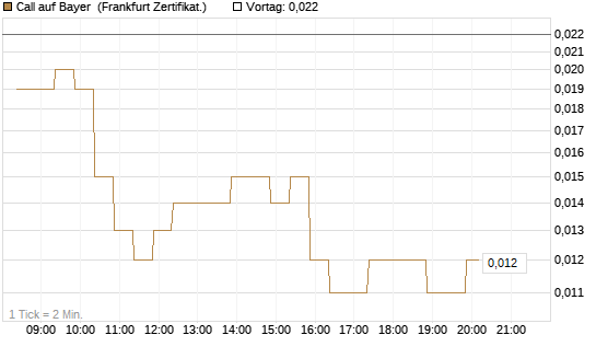Call auf Bayer [BNP Paribas Emissions- und Handelsges.] Chart