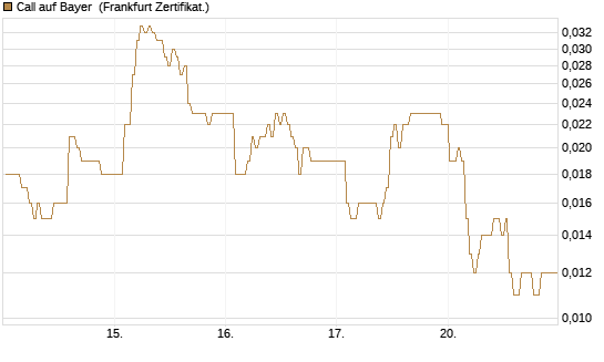 Call auf Bayer [BNP Paribas Emissions- und Handelsges.] Chart