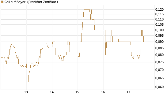 Call auf Bayer [BNP Paribas Emissions- und Handelsges.] Chart