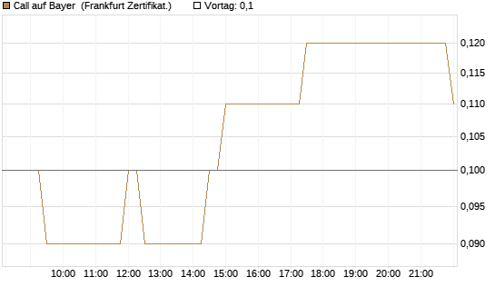 Call auf Bayer [BNP Paribas Emissions- und Handelsges.] Chart