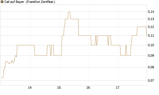 Call auf Bayer [BNP Paribas Emissions- und Handelsges.] Chart