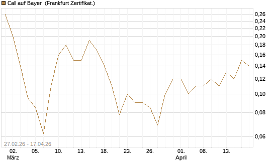 Call auf Bayer [BNP Paribas Emissions- und Handelsges.] Chart