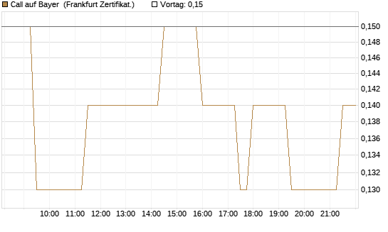 Call auf Bayer [BNP Paribas Emissions- und Handelsges.] Chart