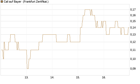 Call auf Bayer [BNP Paribas Emissions- und Handelsges.] Chart