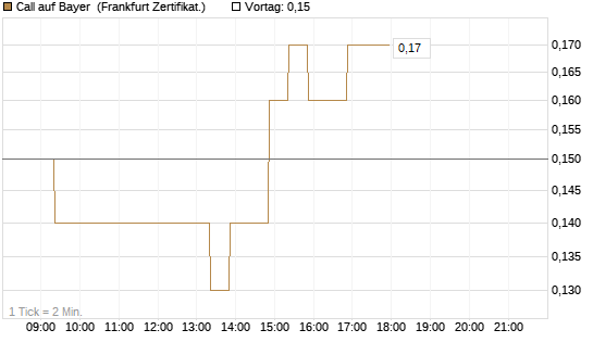 Call auf Bayer [BNP Paribas Emissions- und Handelsges.] Chart