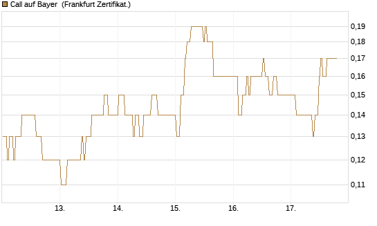 Call auf Bayer [BNP Paribas Emissions- und Handelsges.] Chart