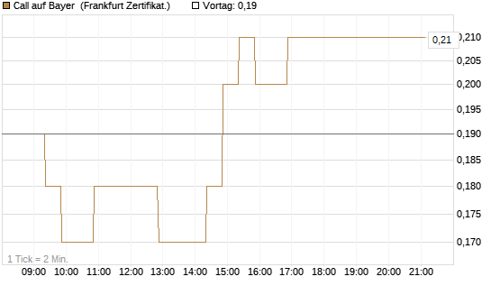 Call auf Bayer [BNP Paribas Emissions- und Handelsges.] Chart