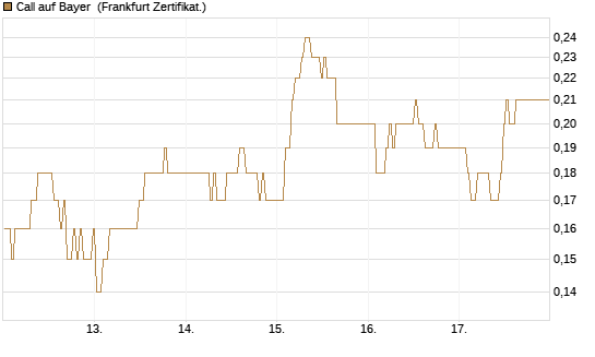 Call auf Bayer [BNP Paribas Emissions- und Handelsges.] Chart