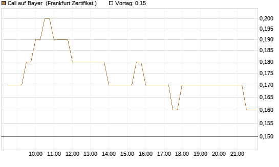 Call auf Bayer [BNP Paribas Emissions- und Handelsges.] Chart