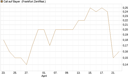 Call auf Bayer [BNP Paribas Emissions- und Handelsges.] Chart