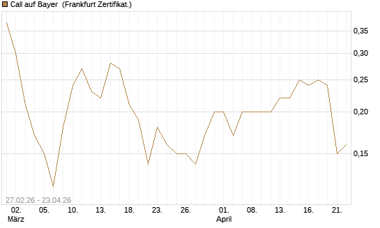 Call auf Bayer [BNP Paribas Emissions- und Handelsges.] Chart
